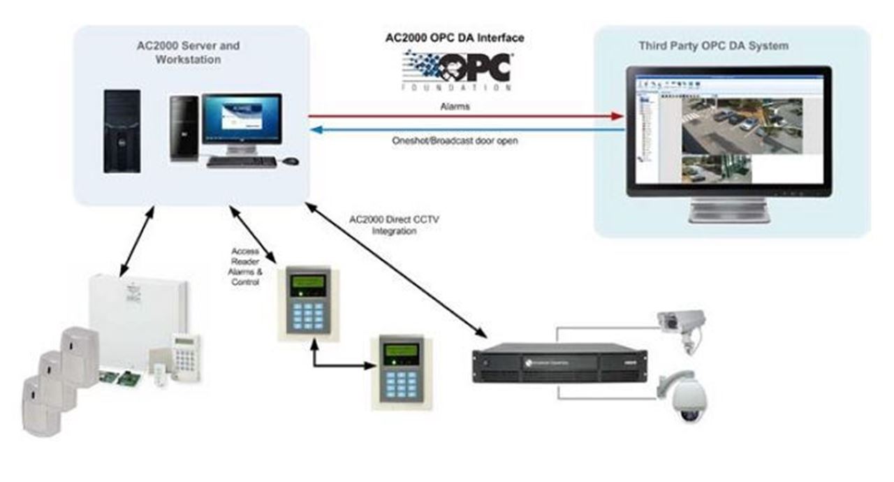 CEM System, AC2000 OPC Interface in Armenia Vantag LLC
